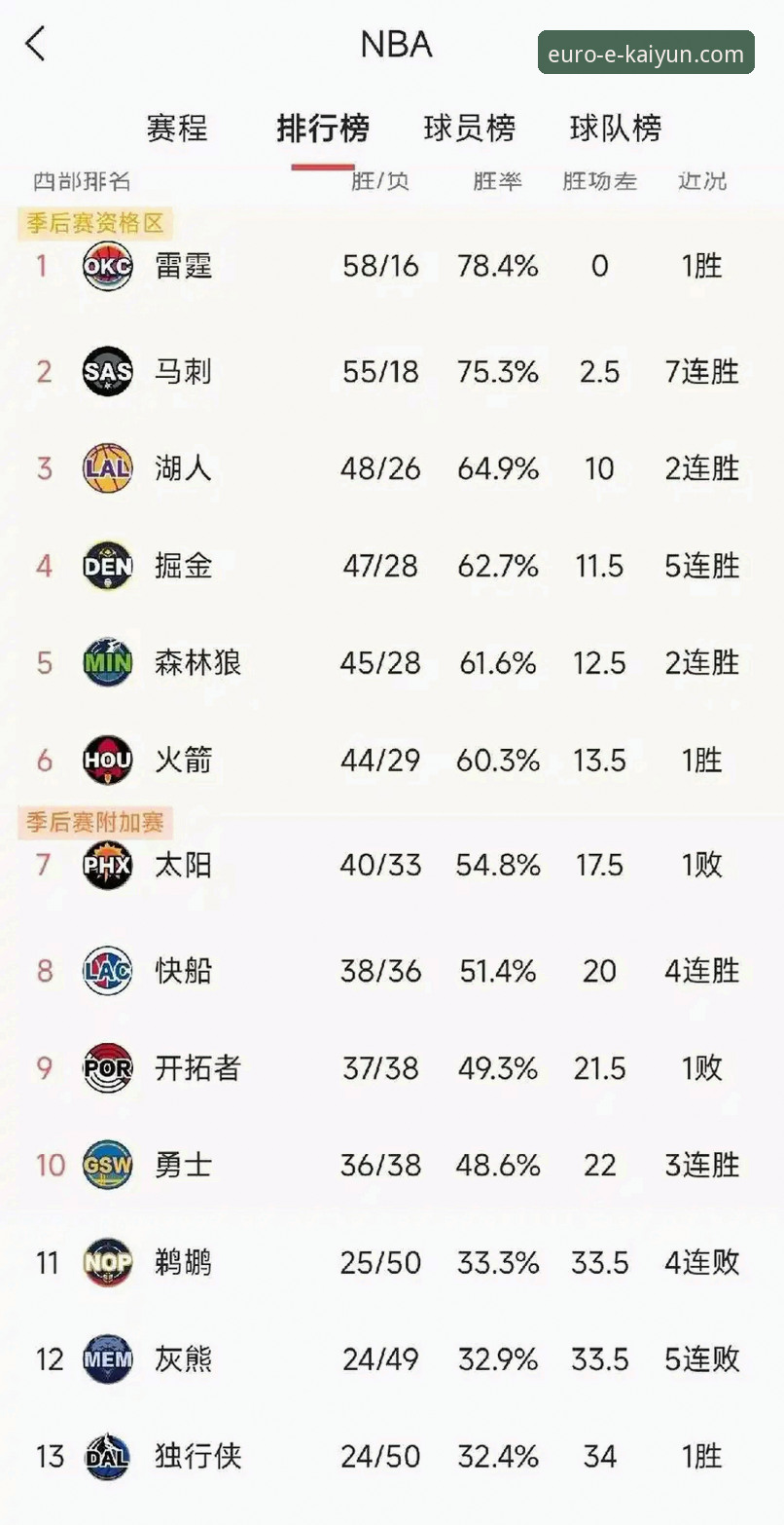 开运欧洲平台安卓版 湖人锁定季后赛vs太阳逆转失败:开运欧洲平台见证西部格局的戏剧性一夜